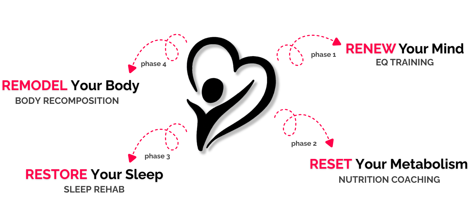 The 4 Phase Revival System from Rise Revive FIT