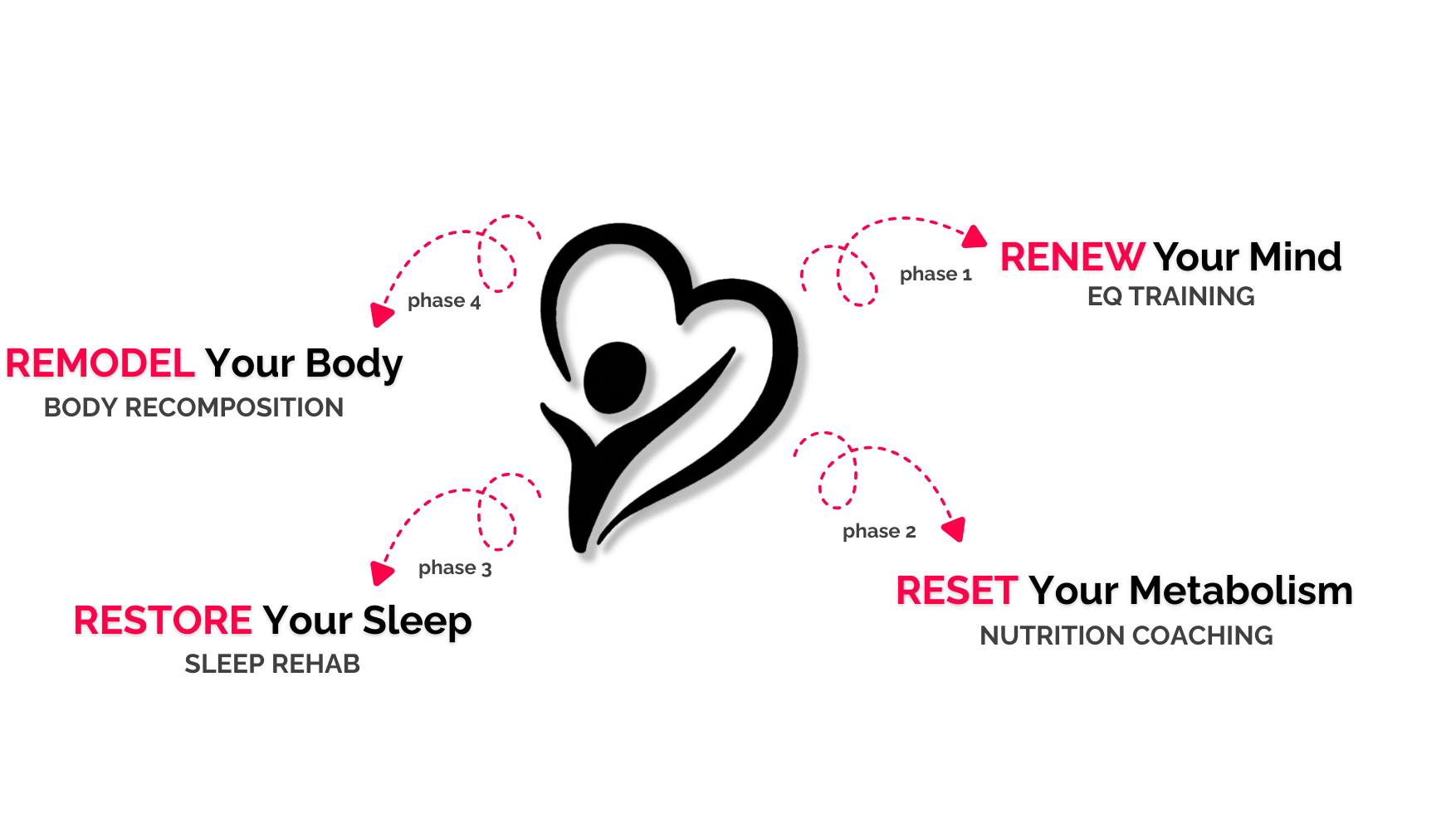 The 4 Phase Revival System from Rise Revive FIT