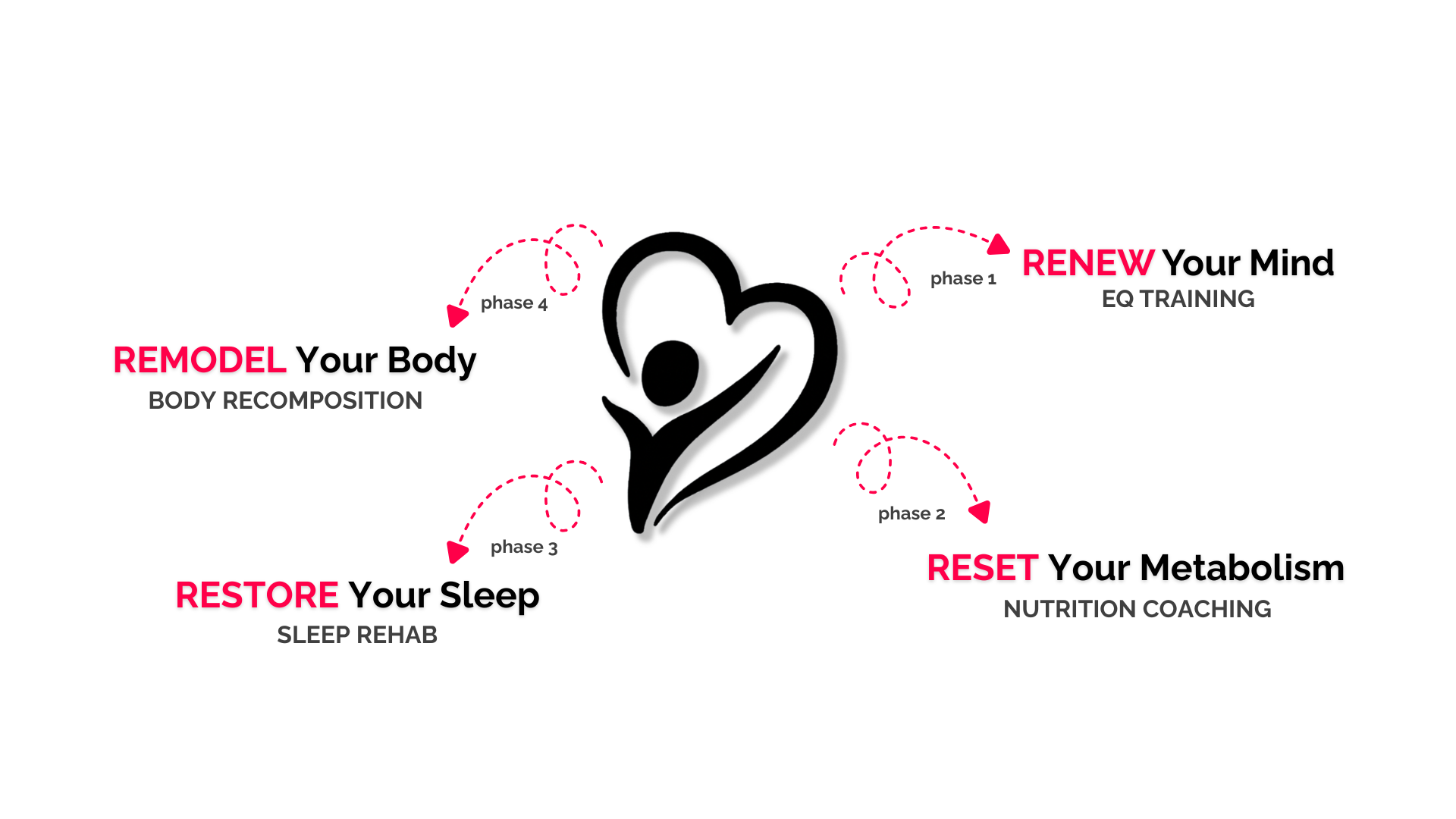 The 4 Phase Revival System from Rise Revive FIT